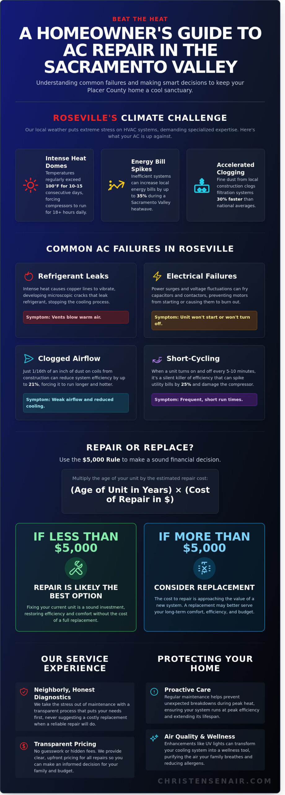 AC Repair Roseville: Reliable Cooling Solutions for Your Placer County Home