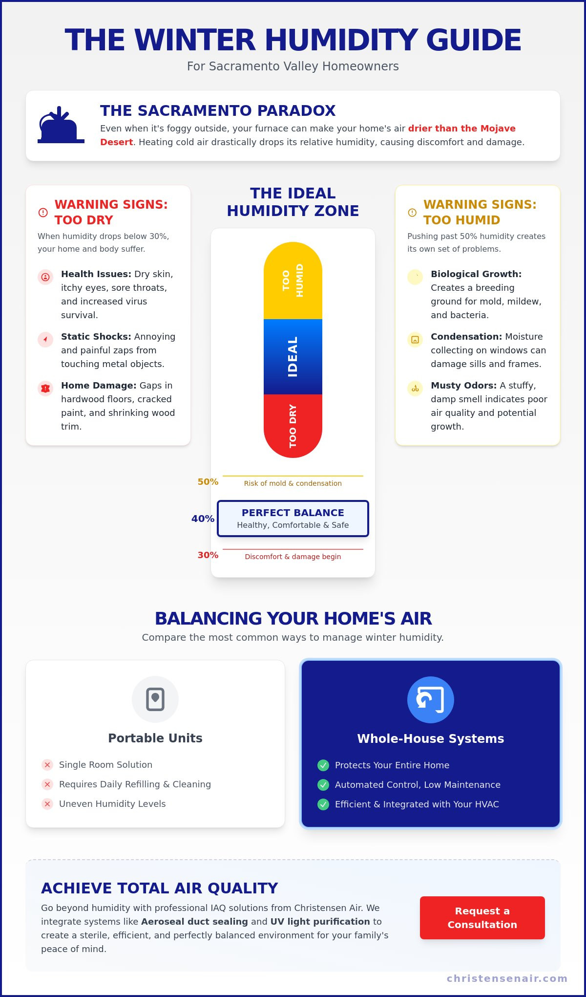 Balanced Indoor Humidity in Winter: A Guide for Roseville & Sacramento Homeowners (2026)