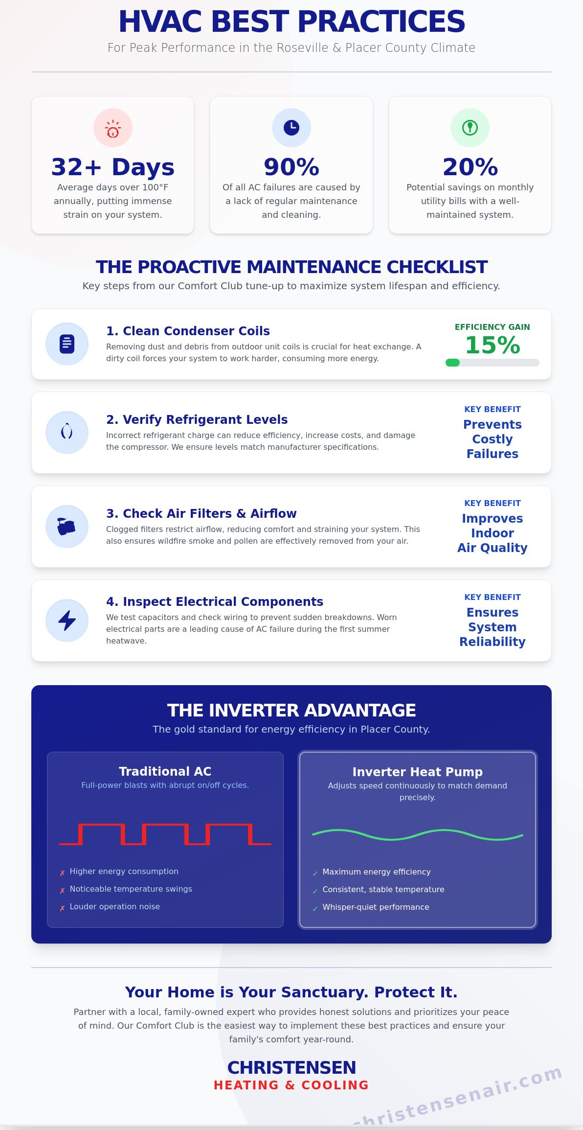 Best Practices for Christensen Heating and Cooling: A Roseville Homeowner’s Guide