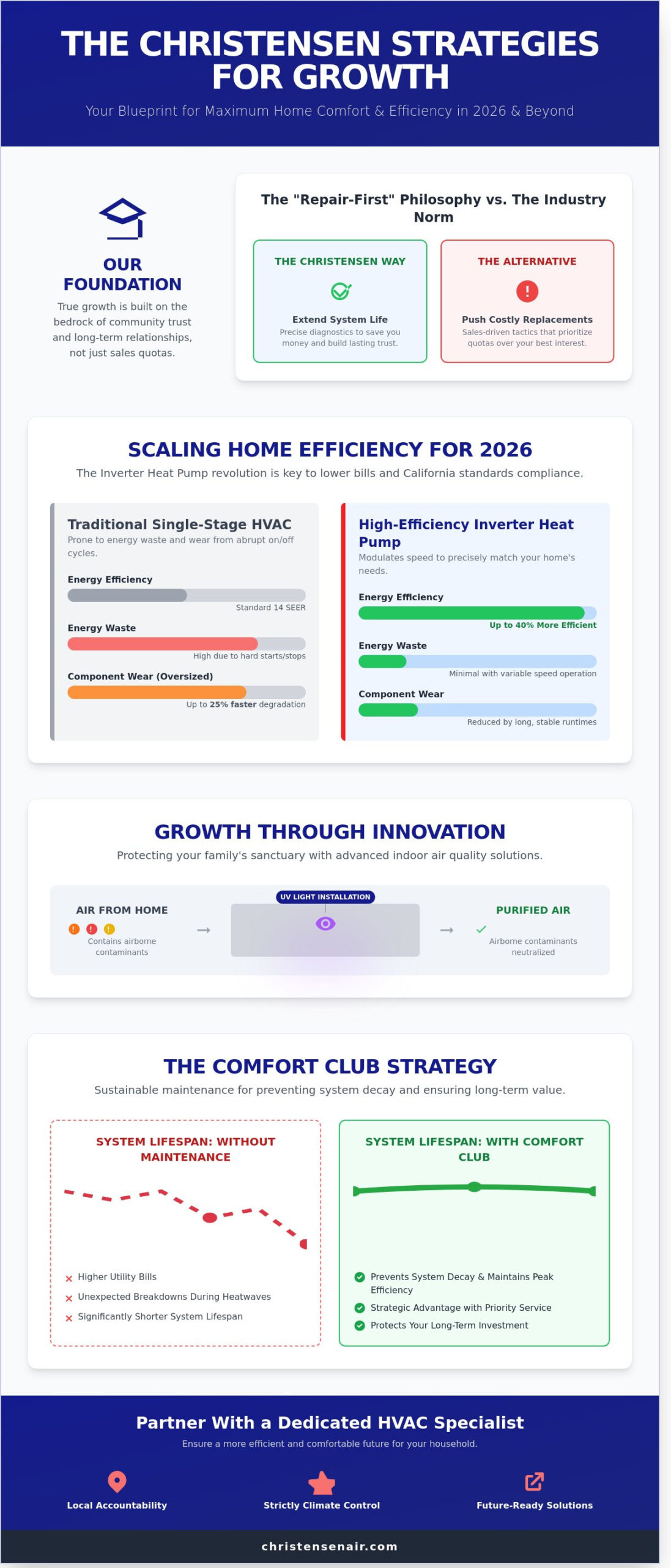 Christensen Heating and Cooling Strategies for Growth: A Local Roadmap