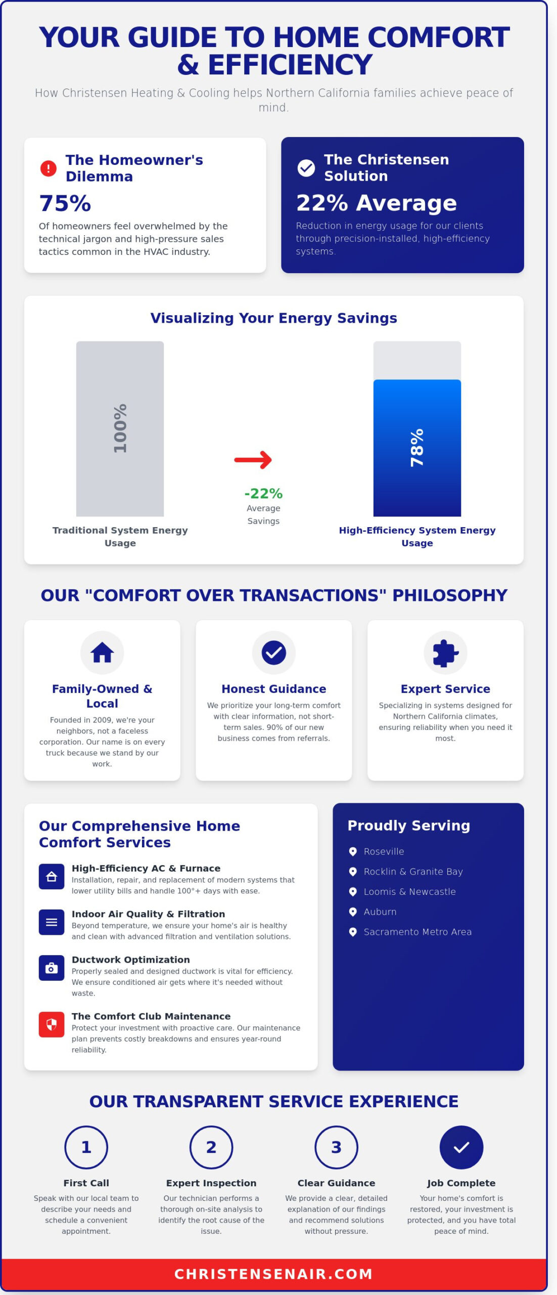Complete Guide to Christensen Heating and Cooling: Roseville’s Local HVAC Experts