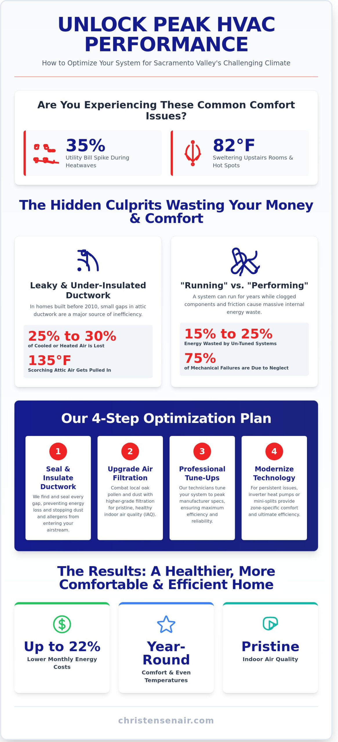 How to Improve Your Christensen Heating and Cooling System’s Performance in Roseville (2026)