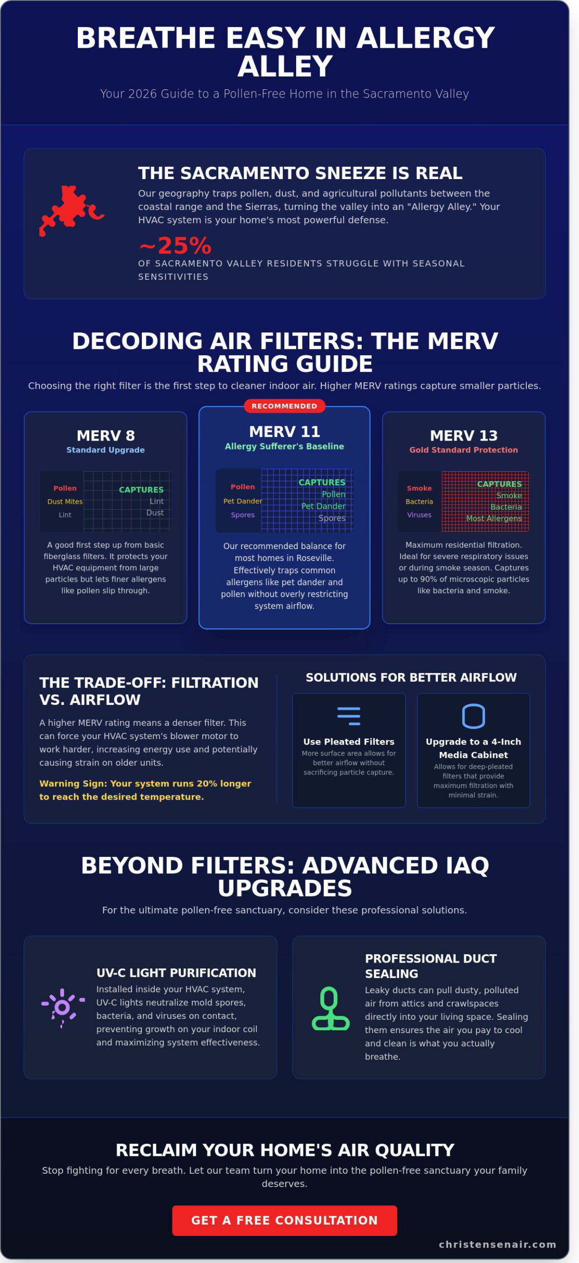 How to Use Your HVAC for Allergy Relief in Roseville & Sacramento: 2026 Guide
