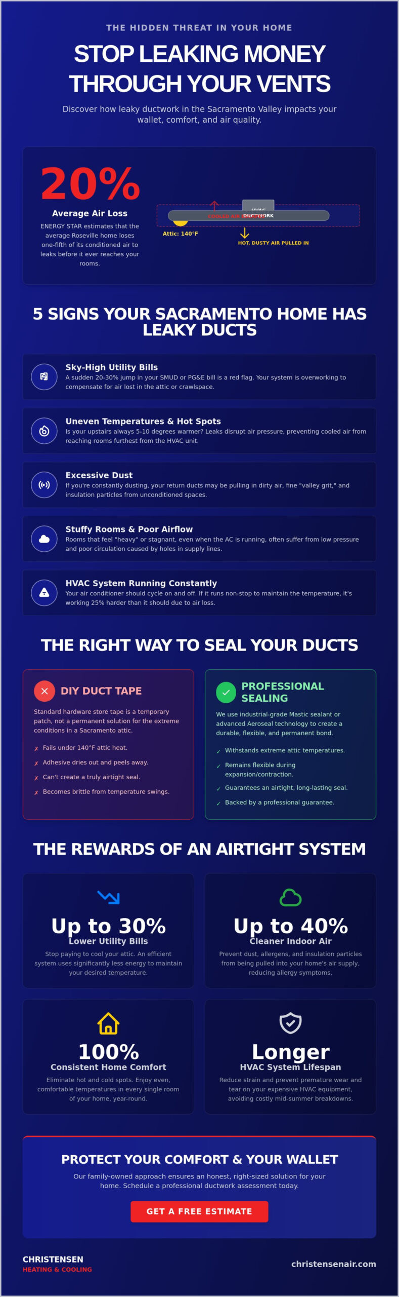 Professional Duct Sealing Services in Roseville and the Sacramento Valley
