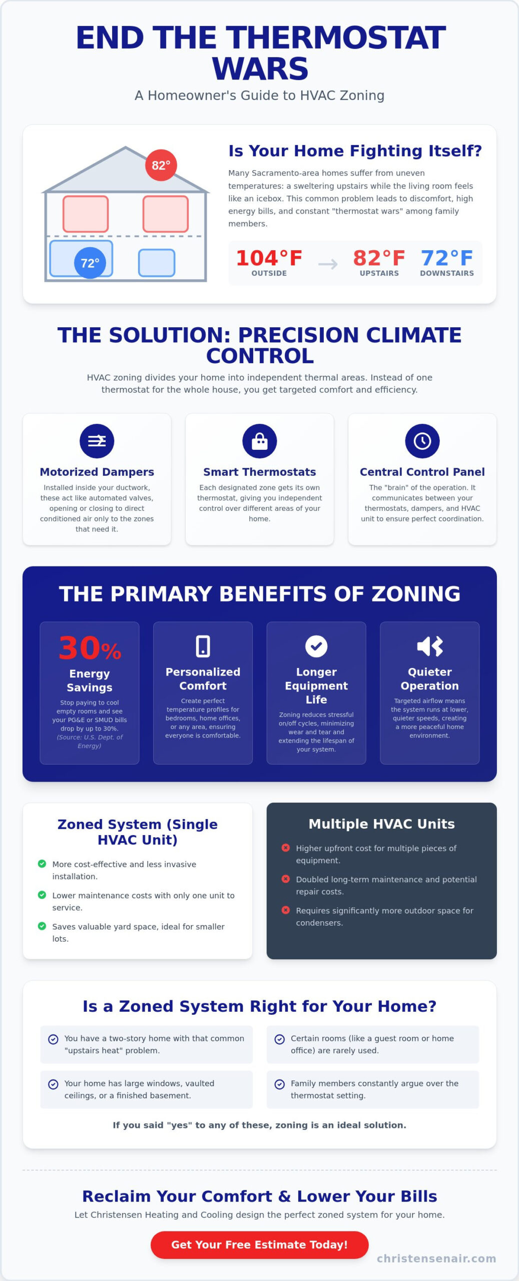 The Top Benefits of Zoned HVAC Systems for Roseville & Sacramento Homes