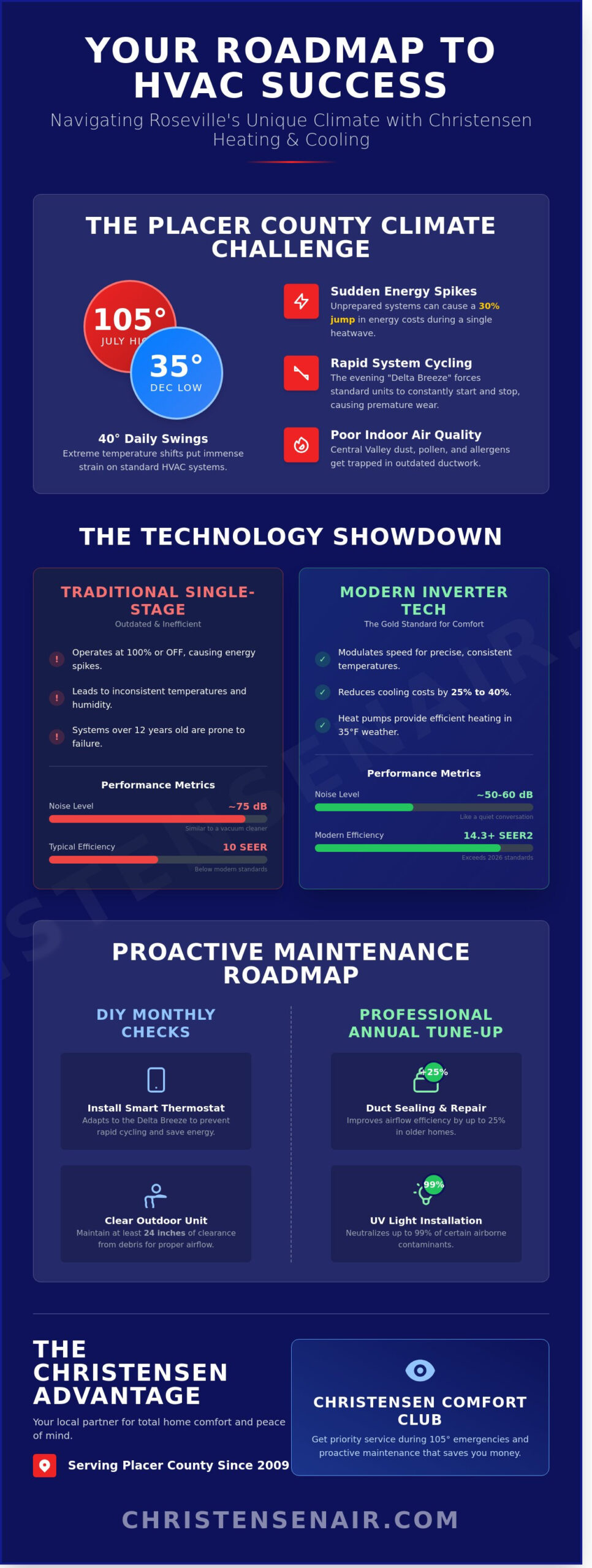Tips for Christensen Heating and Cooling Success: A Roseville Homeowner’s Guide