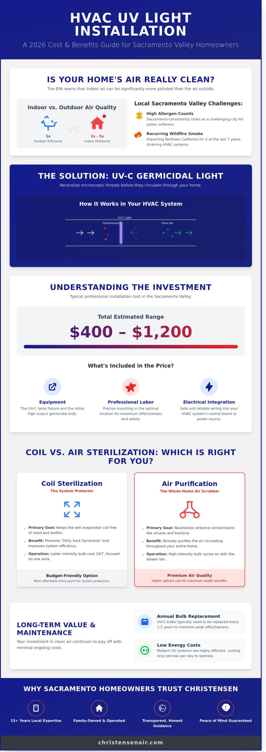 UV Light Installation Cost in Roseville & Sacramento: 2026 Price Guide