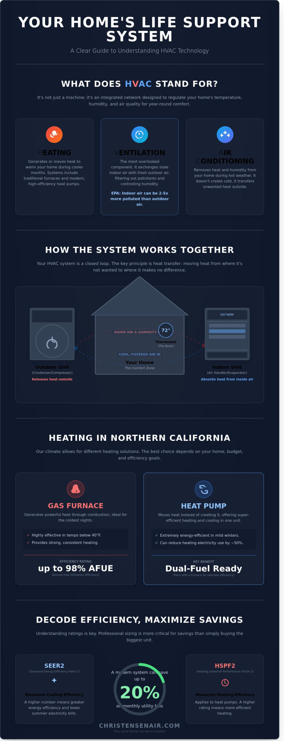 What is HVAC? A Roseville Homeowner’s Guide to Comfort & Efficiency