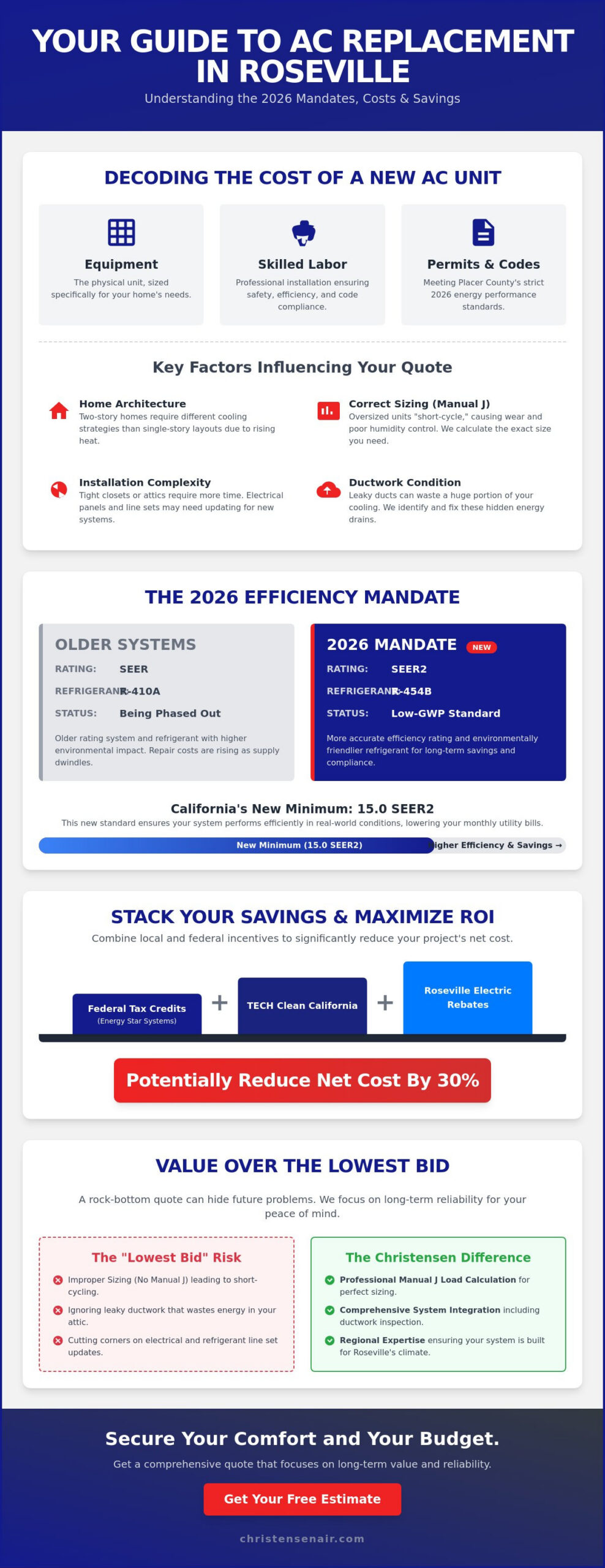 Cost of New AC Unit Roseville: 2026 Homeowner’s Buying Guide