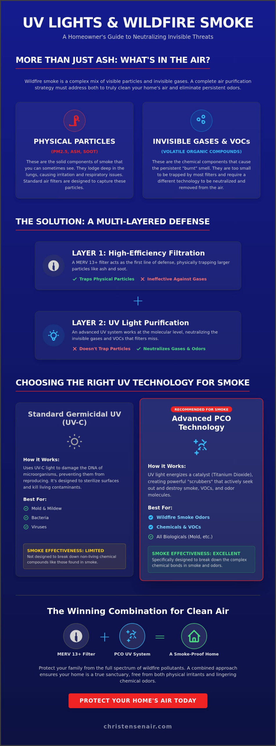 Do UV Lights Help with Wildfire Smoke? A Guide for Roseville Homeowners