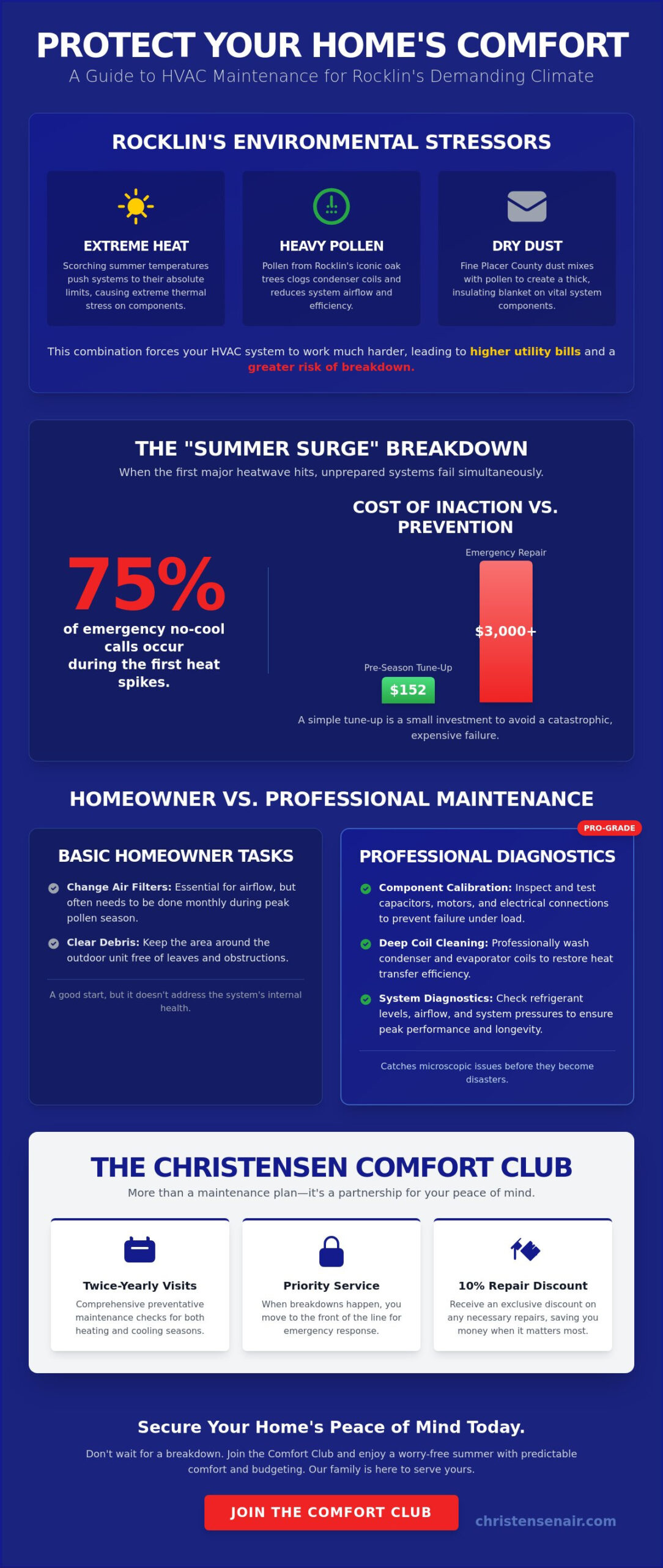 HVAC Maintenance Plan Rocklin: Protecting Your Home’s Comfort in 2026