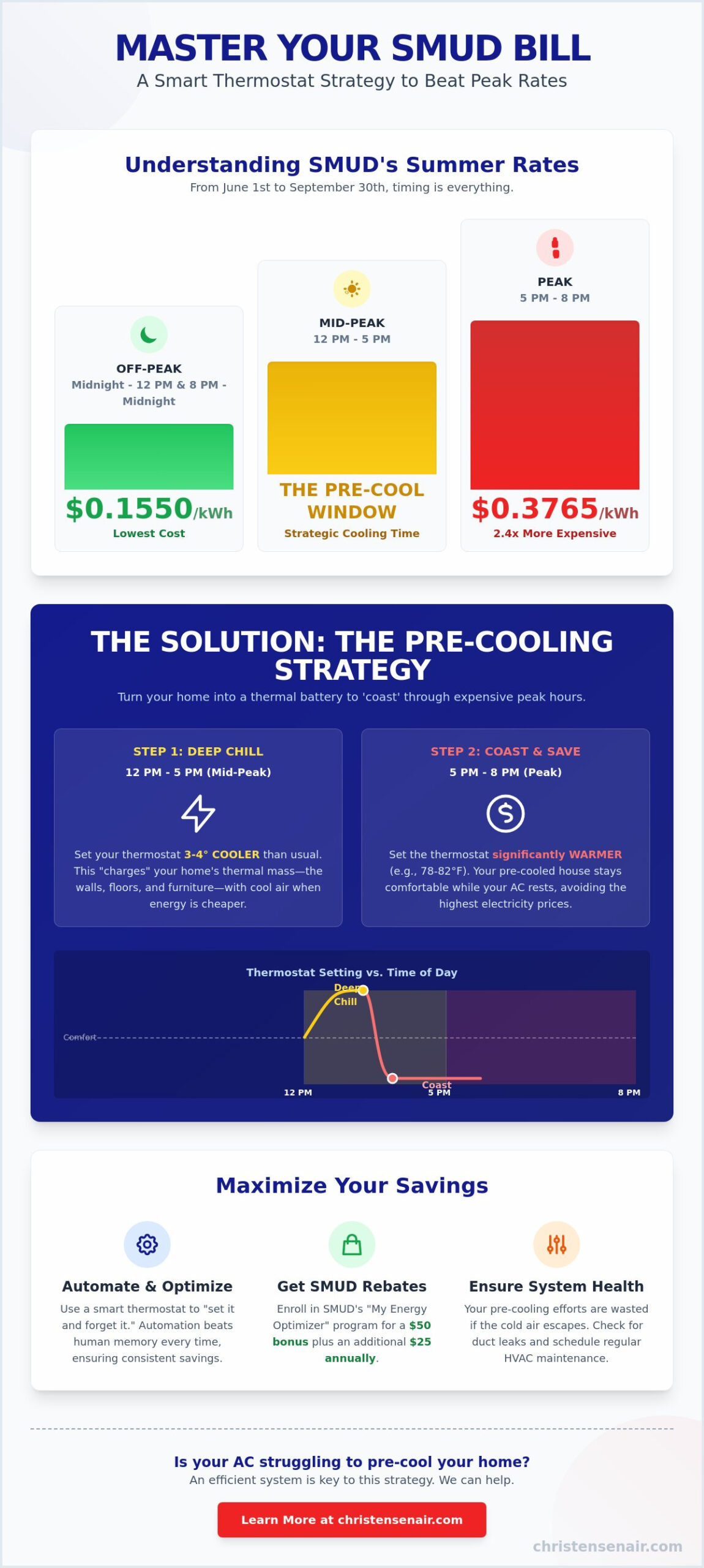 Programming a Smart Thermostat for SMUD Time-of-Use Rates: The 2026 Homeowner’s Guide