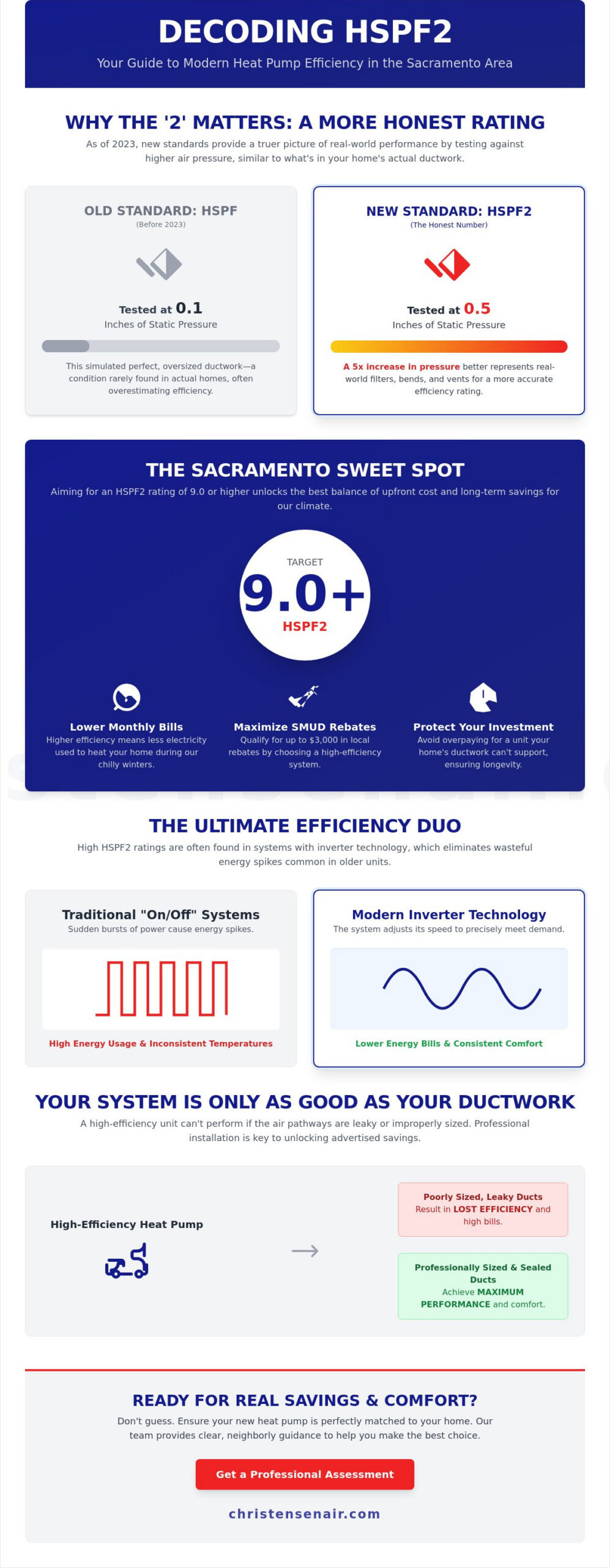 Understanding HSPF2 Ratings for Heat Pumps: A 2026 Homeowner's Guide