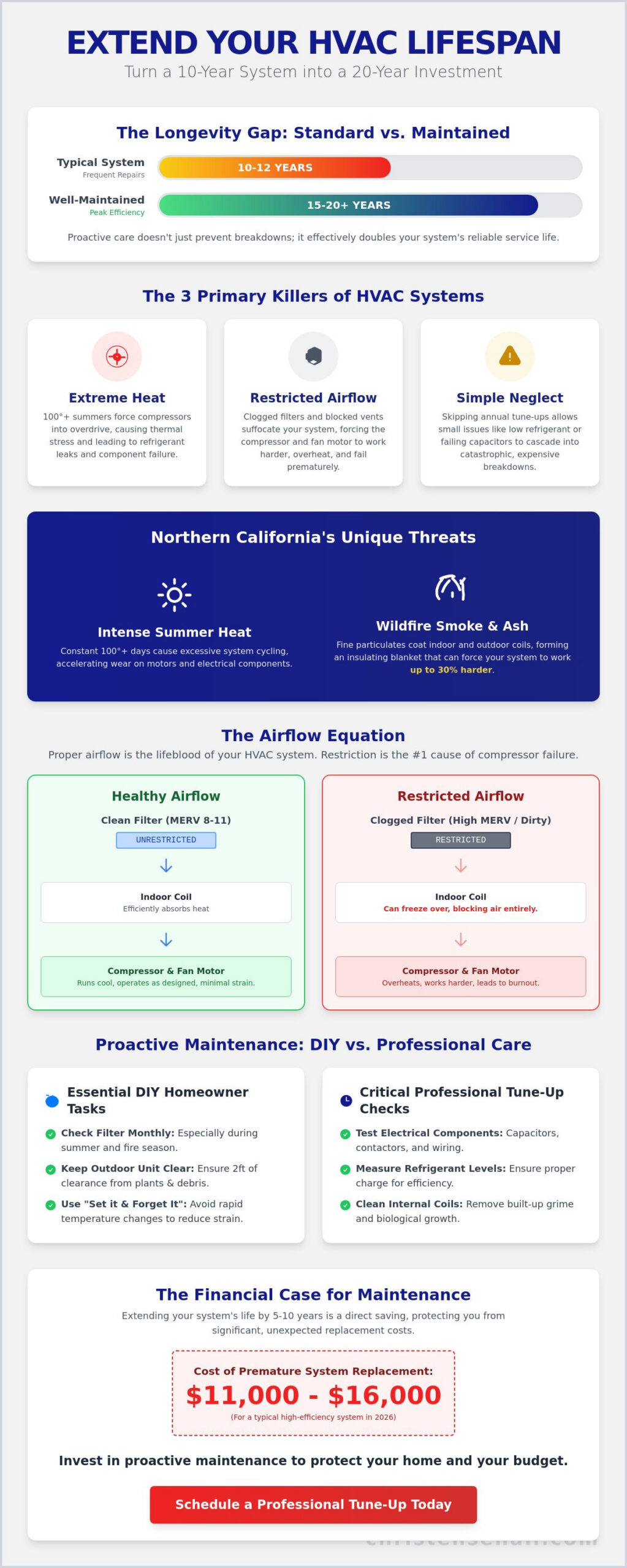 How to Make My HVAC System Last Longer: A 2026 Northern California Guide