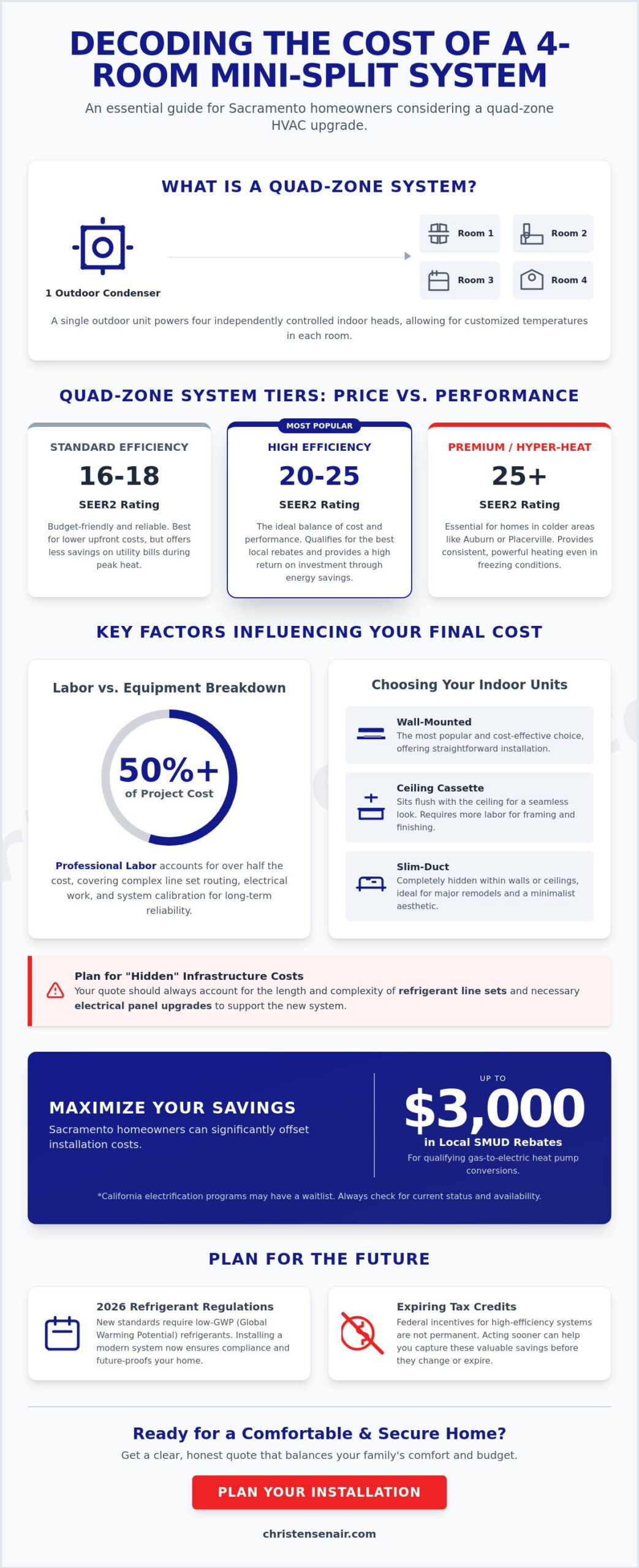 Mini Split System Cost for 4 Rooms in Sacramento: 2026 Price & Planning Guide