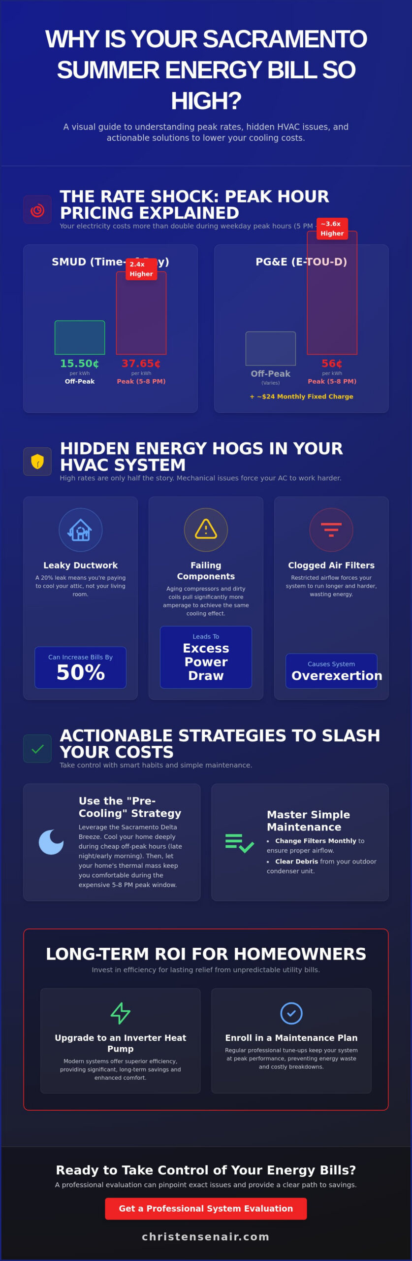 Why Is My Energy Bill So High in Summer? Sacramento Homeowner’s Guide