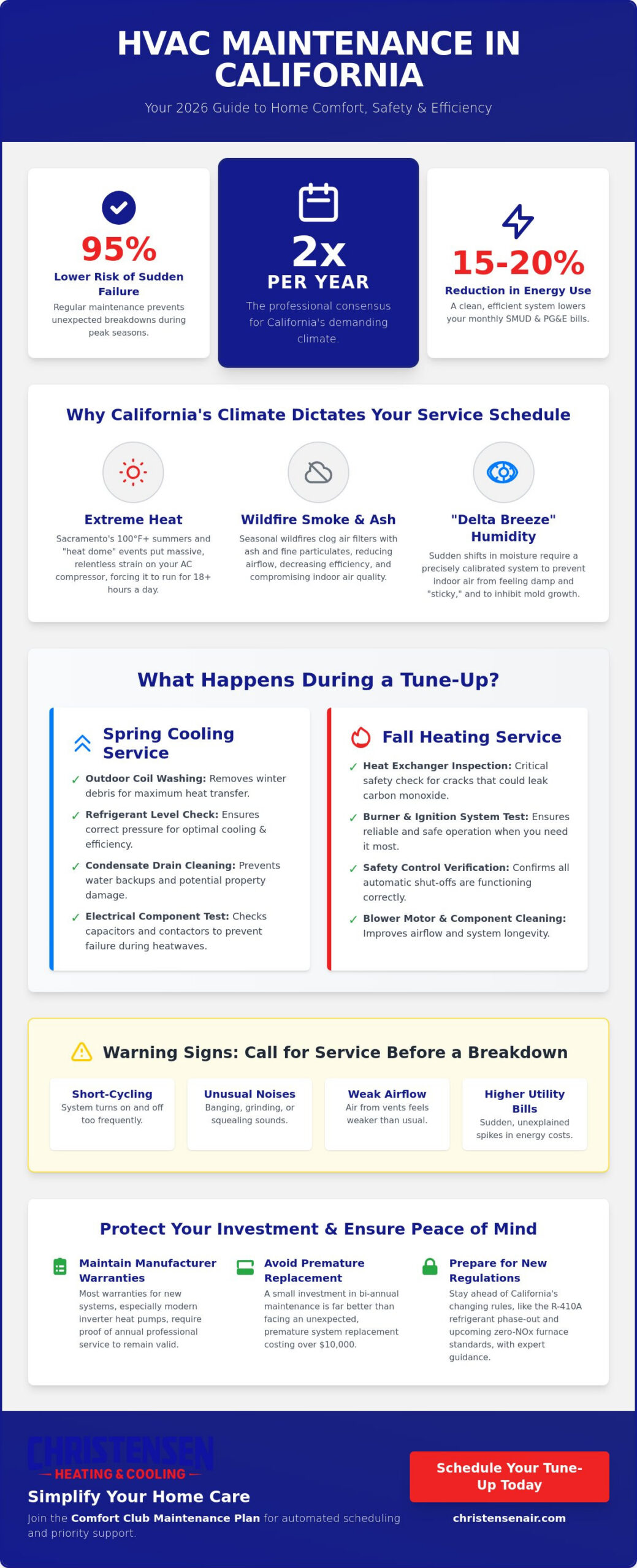 How Often Should HVAC Be Serviced in California? A 2026 Homeowner’s Guide