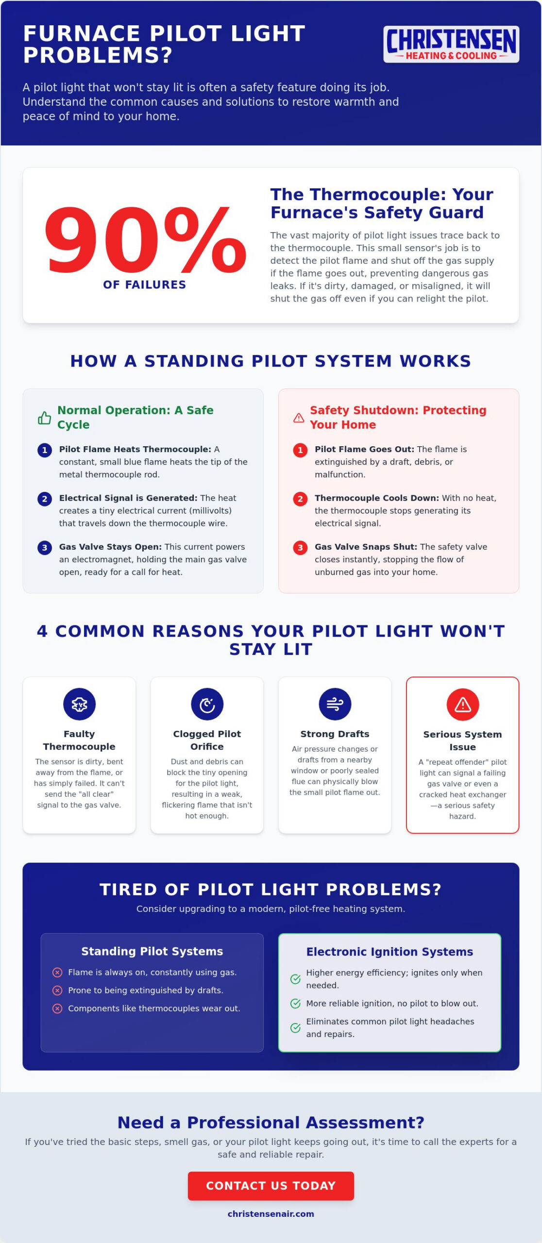 Furnace Pilot Light Won't Stay Lit in Carmichael? 5 Common Causes & Fixes