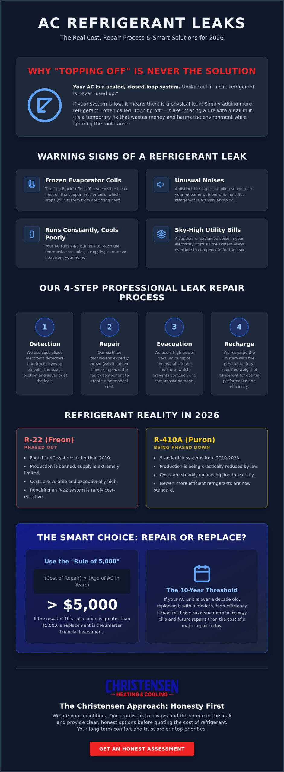 Cost to Repair Refrigerant Leak in AC Unit Auburn: 2026 Homeowner Guide