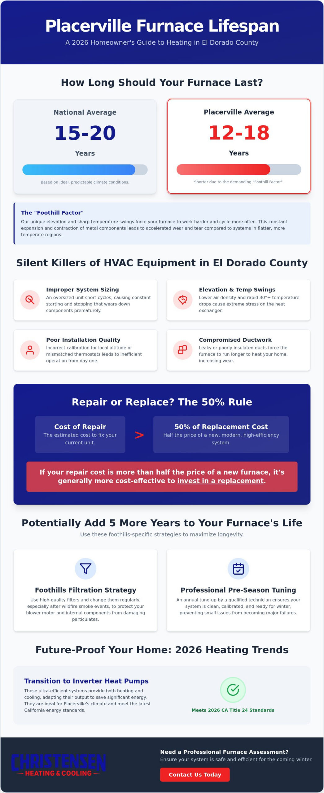 Average Lifespan of a Furnace in Placerville: A 2026 Local Guide