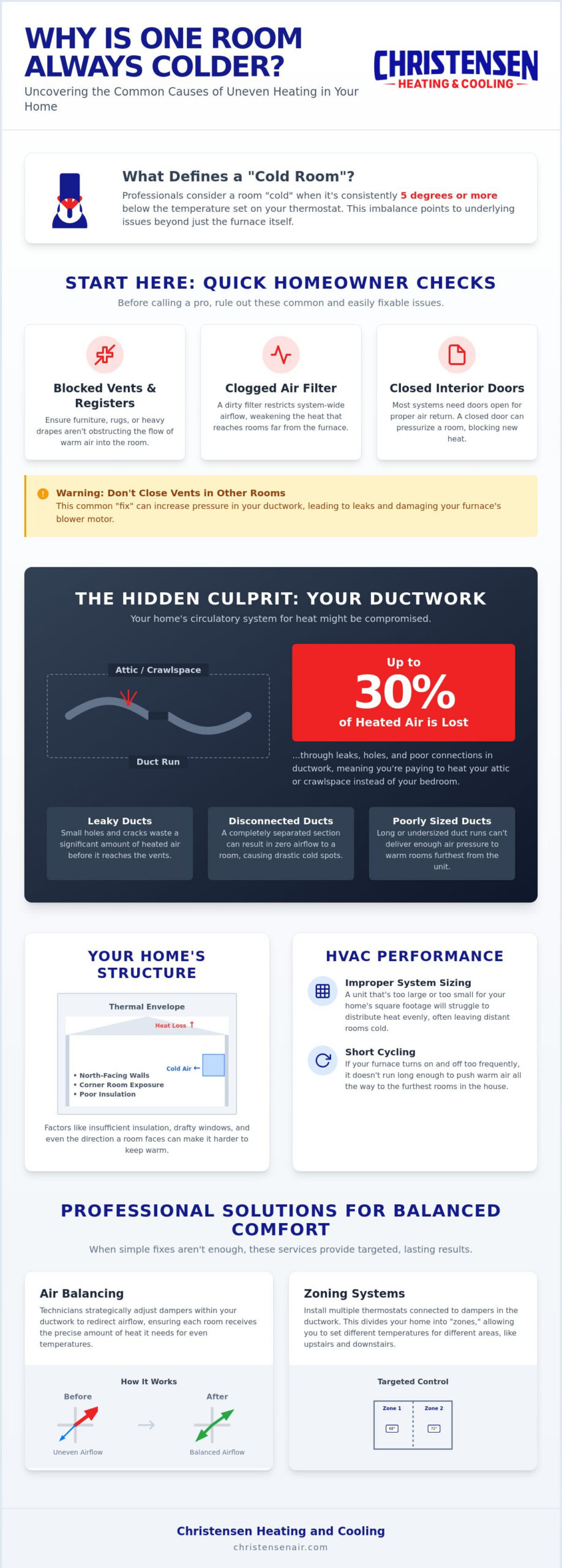 Why Is One Room Colder Than the Rest in Winter? A 2026 Troubleshooting Guide