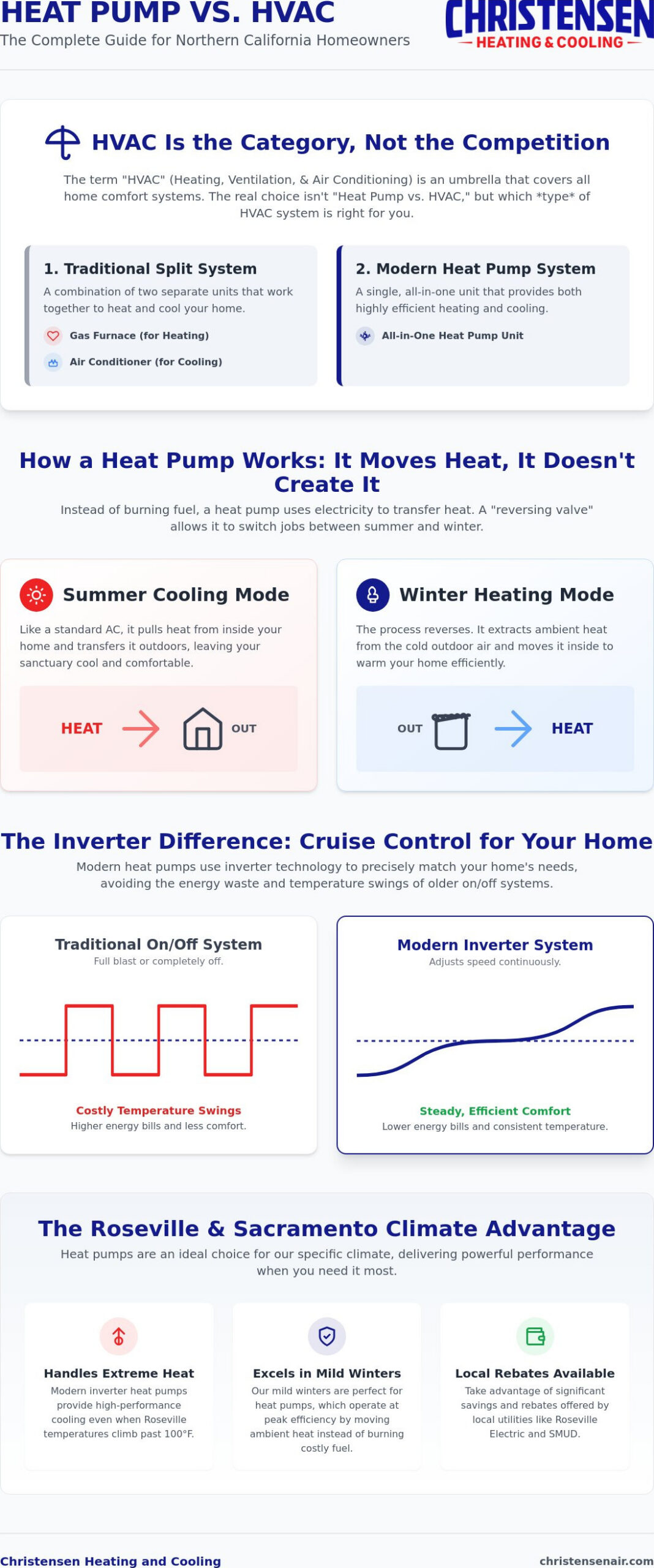 Heat Pump vs. HVAC: Understanding the Differences for Your Roseville Home