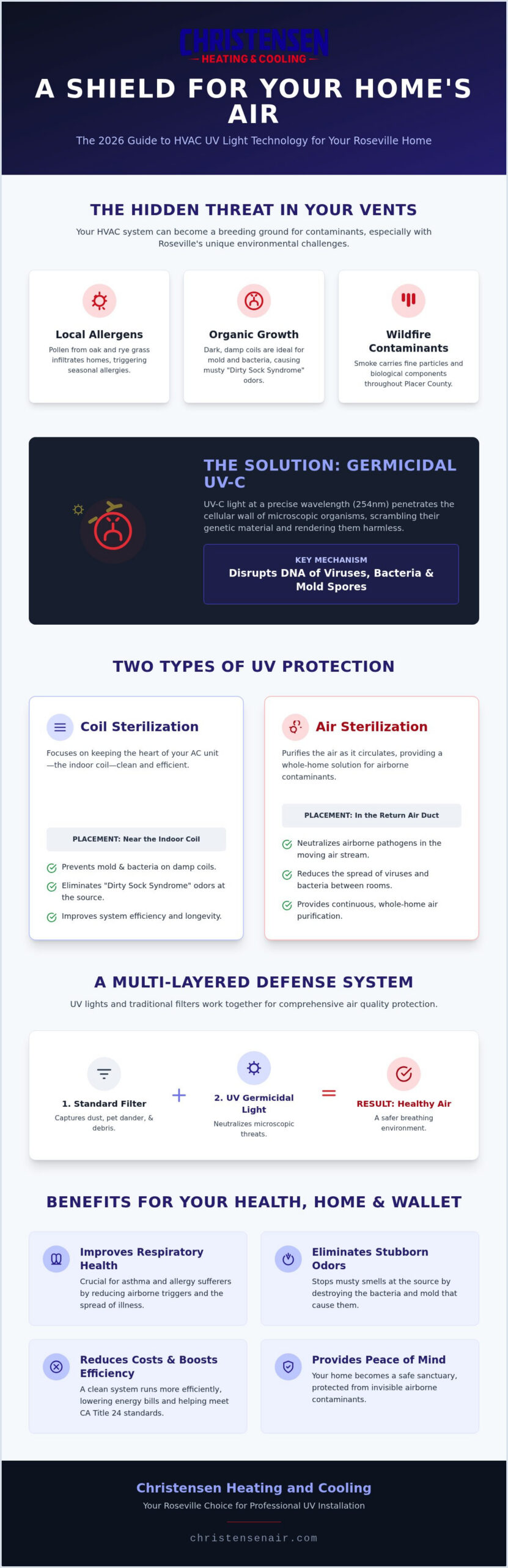 Roseville HVAC UV Light Installation: 2026 Guide