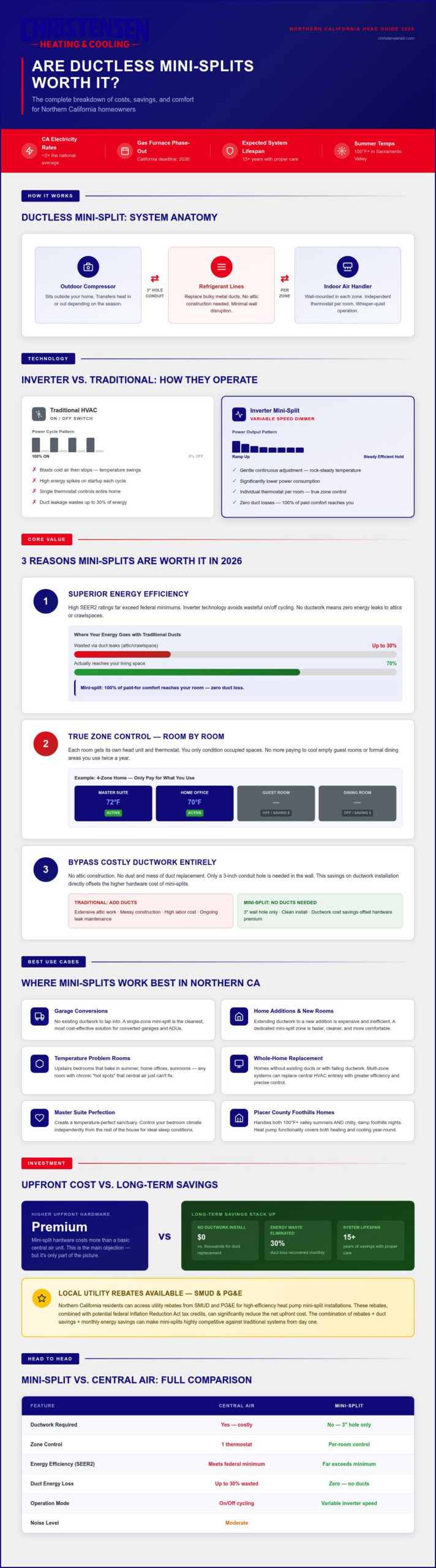 Are Ductless Mini Splits Worth It? A 2026 Guide for Northern California Homeowners
