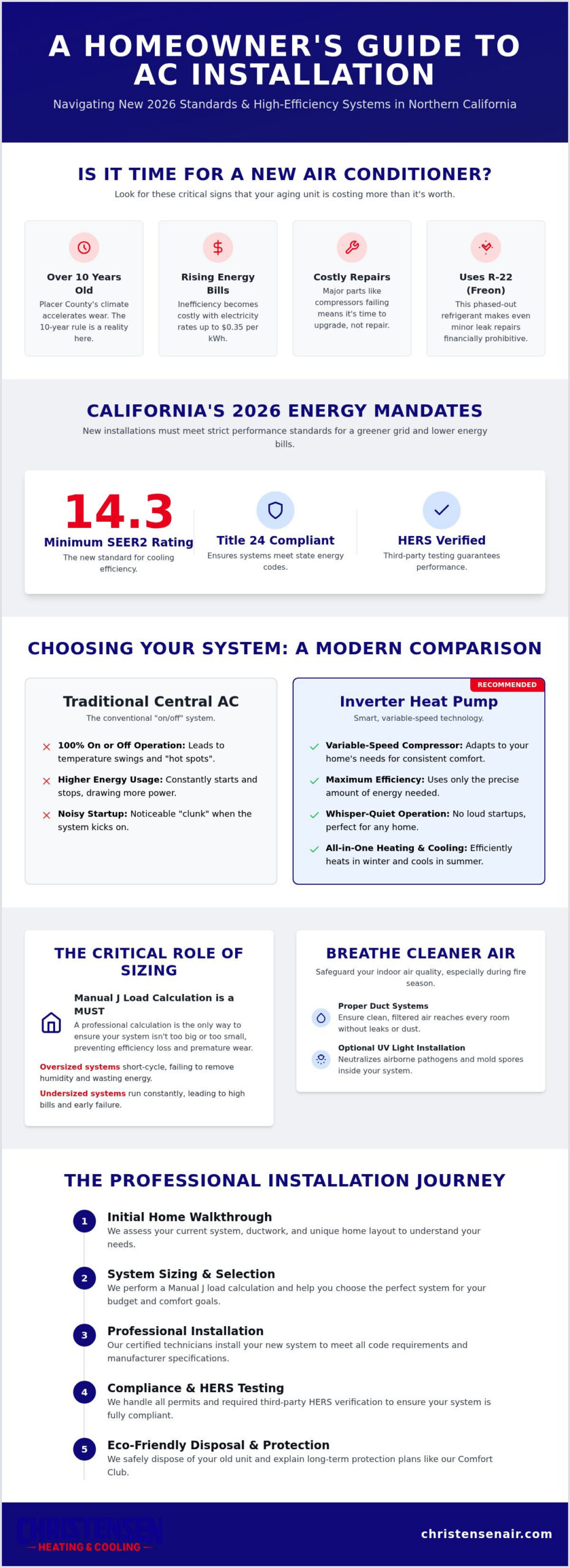 2026 Guide to Air Conditioner Installation in Roseville & Greater Sacramento