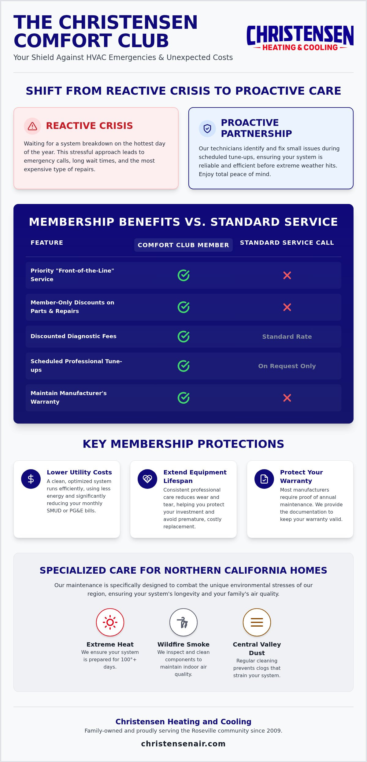 Christensen Comfort Club Benefits: Protecting Your Roseville Home’s HVAC Investment