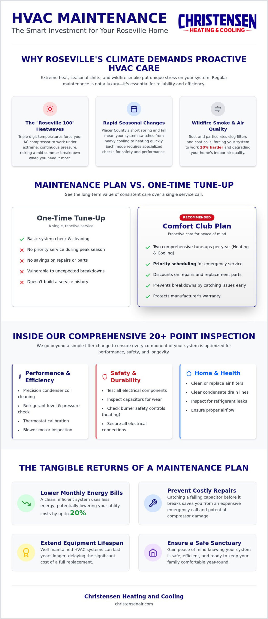 HVAC Maintenance Plan Roseville: Protecting Your Home’s Comfort & Efficiency