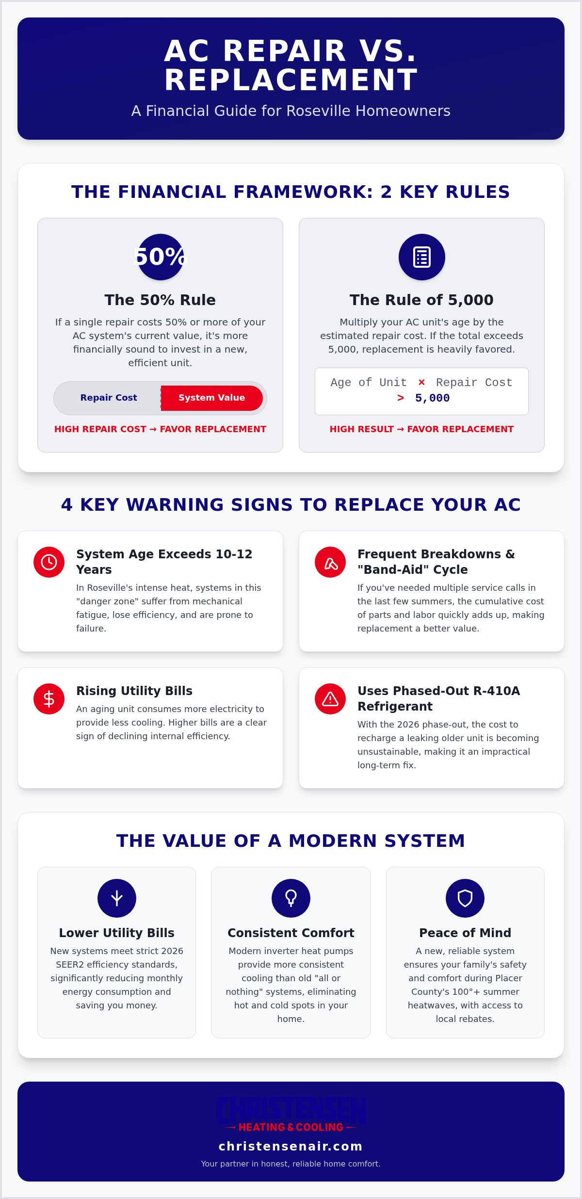 AC Repair vs. Replacement in Roseville: A 2026 Homeowner’s Decision Guide