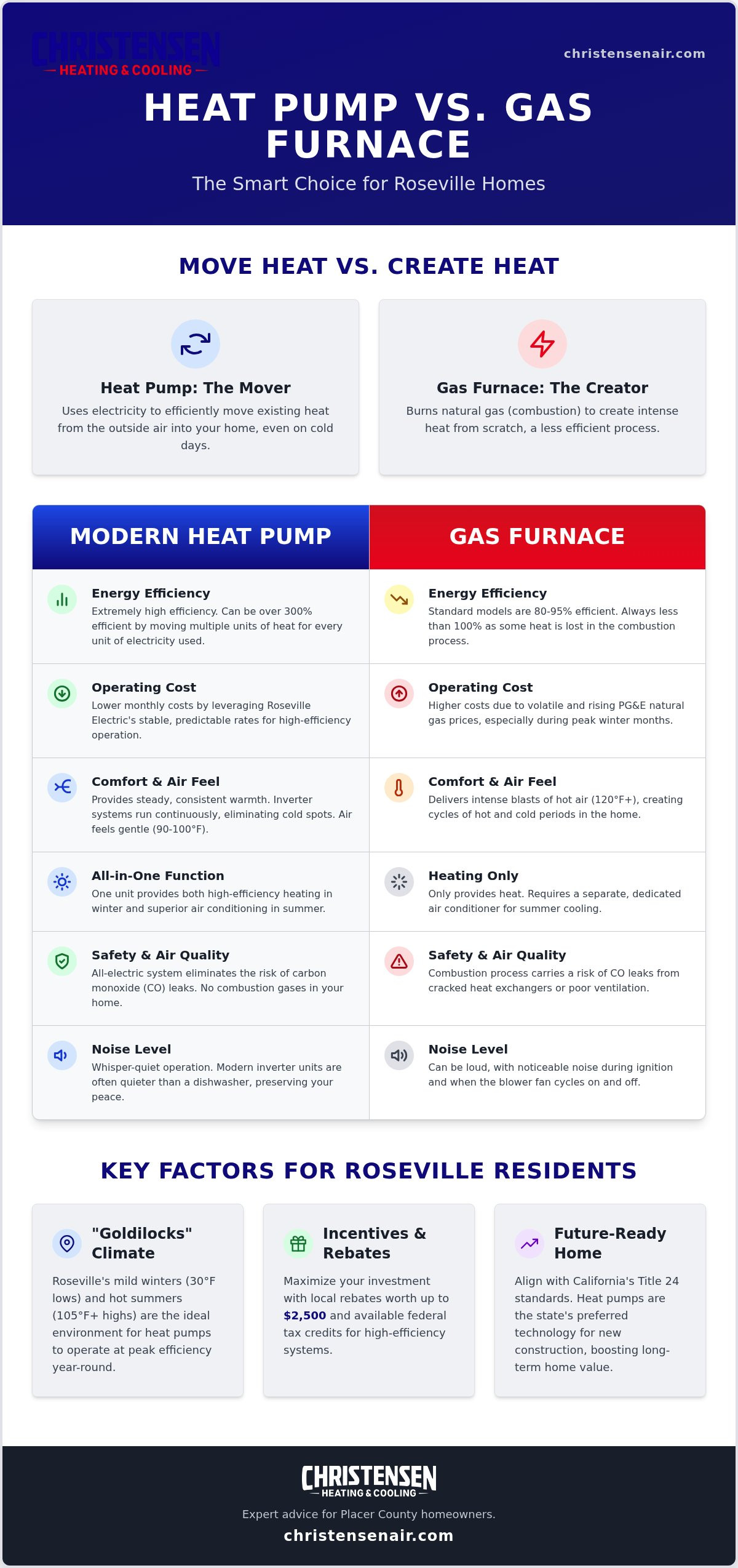 Heat Pump vs. Furnace in Roseville: 2026 Homeowner’s Comparison Guide
