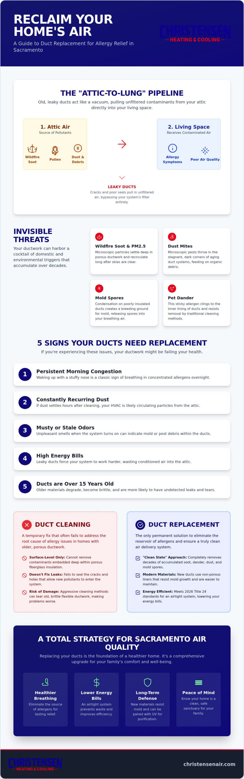 Sacramento Duct Replacement for Allergies: 2026 Guide