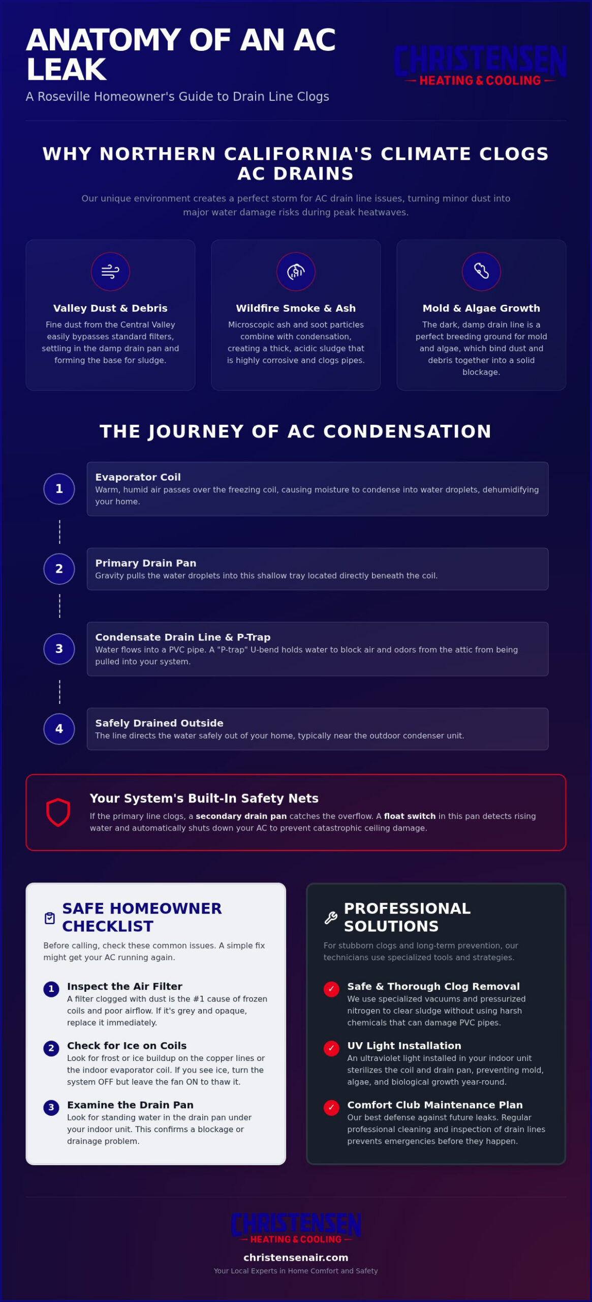 AC Drain Line Clog Repair Roseville: The 2026 Homeowner’s Guide