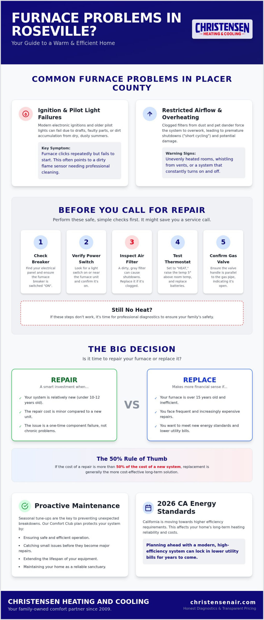 Furnace Repair Roseville: Reliable Heating Solutions for Placer County Homes